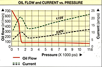 油流量和电流与压力图表